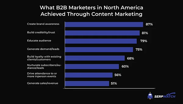 B2B marketers