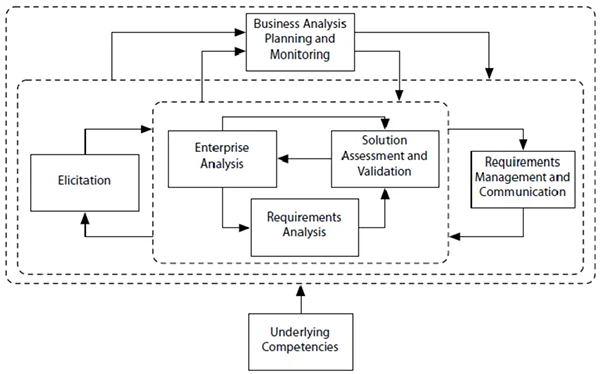 Business Analysis Body of Knowledge Guide
