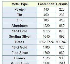 Melting points of common metals 