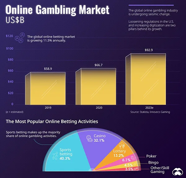 The global online gambling market is expected to reach $93 billion by 2023